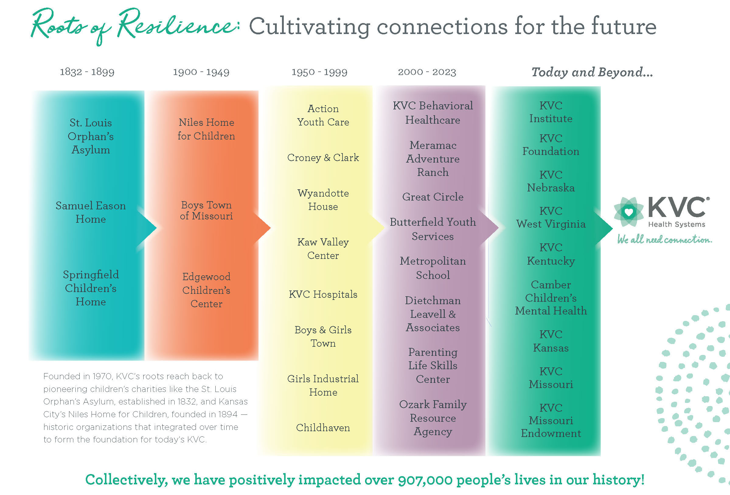 KVC Health Systems history - Roots of resilience